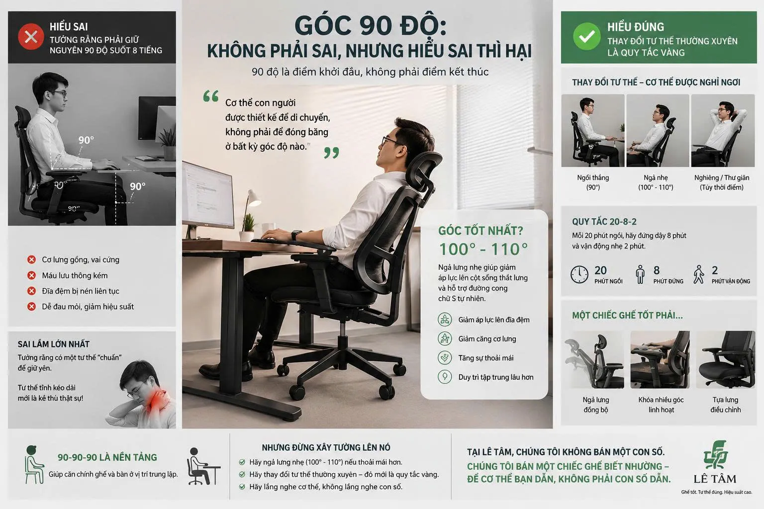 Góc 90 độ không phải sai, nhưng hiểu sai thì hại