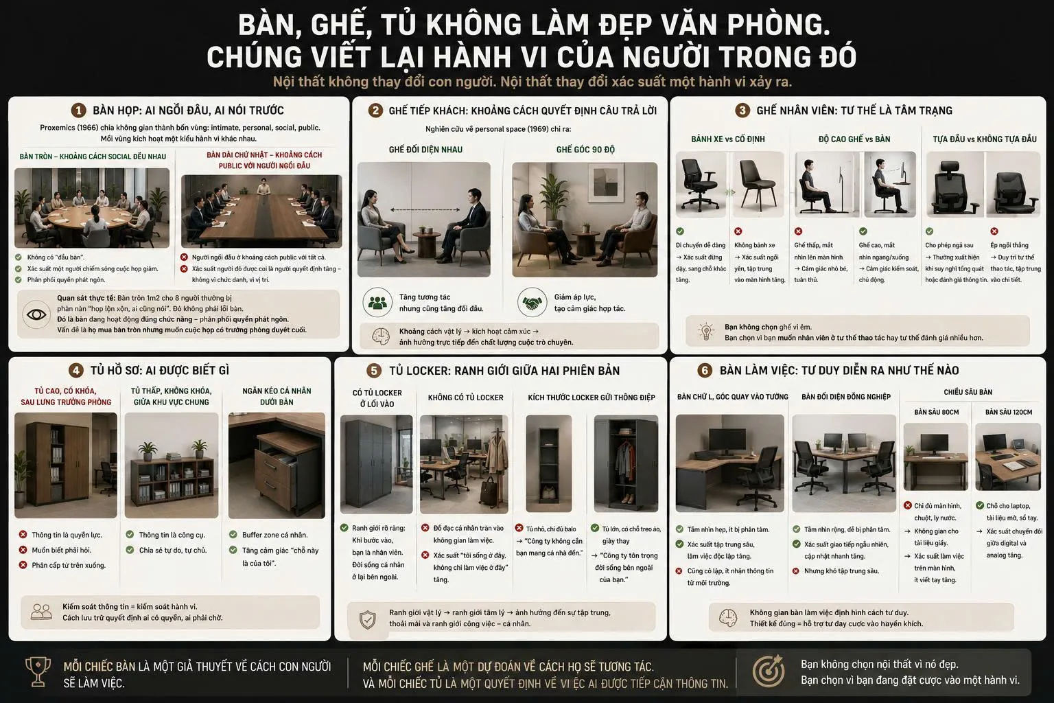 Bàn, ghế, tủ không làm đẹp văn phòng. Chúng viết lại hành vi của người trong đó