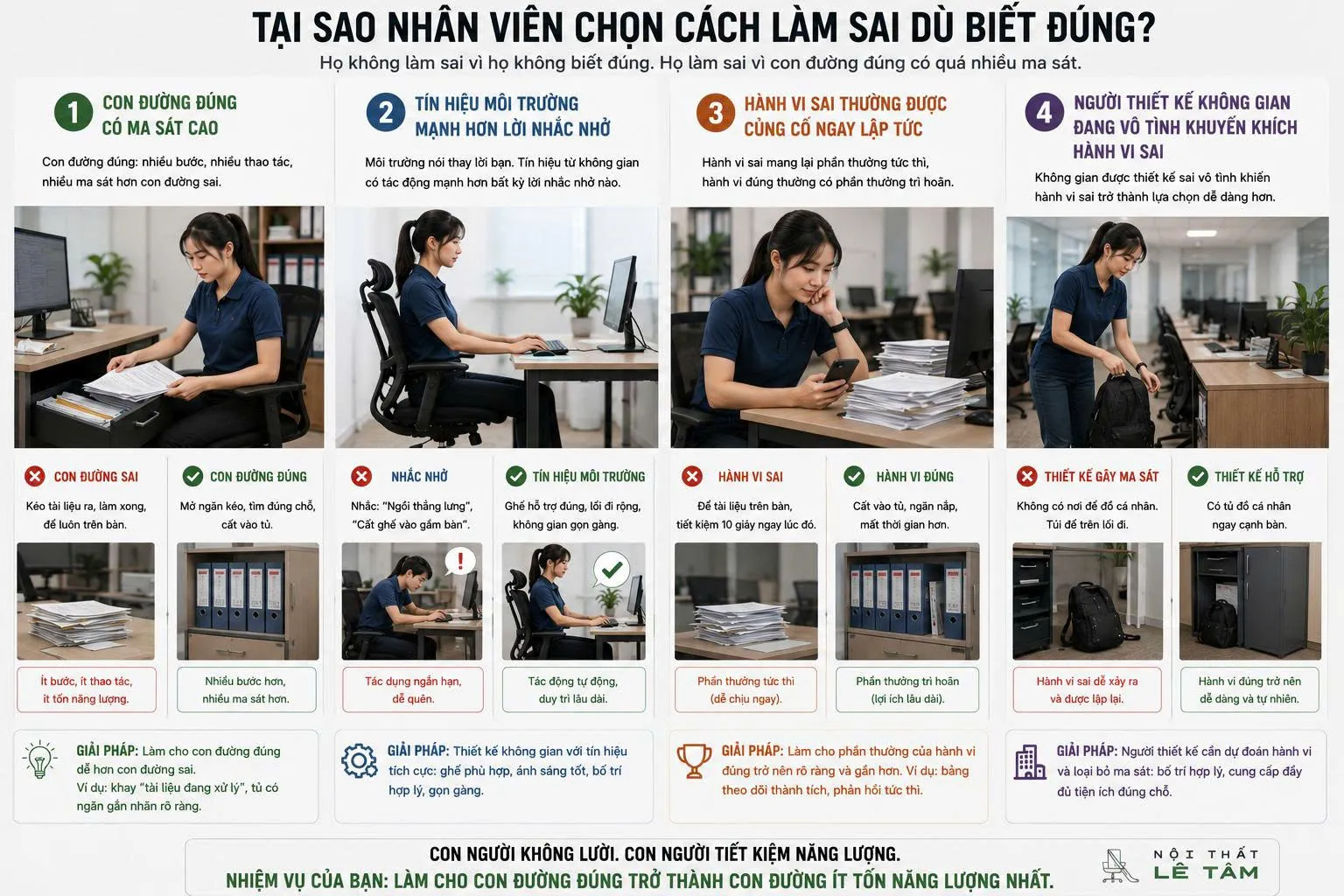 Nhân viên chọn cách làm sai dù biết đúng